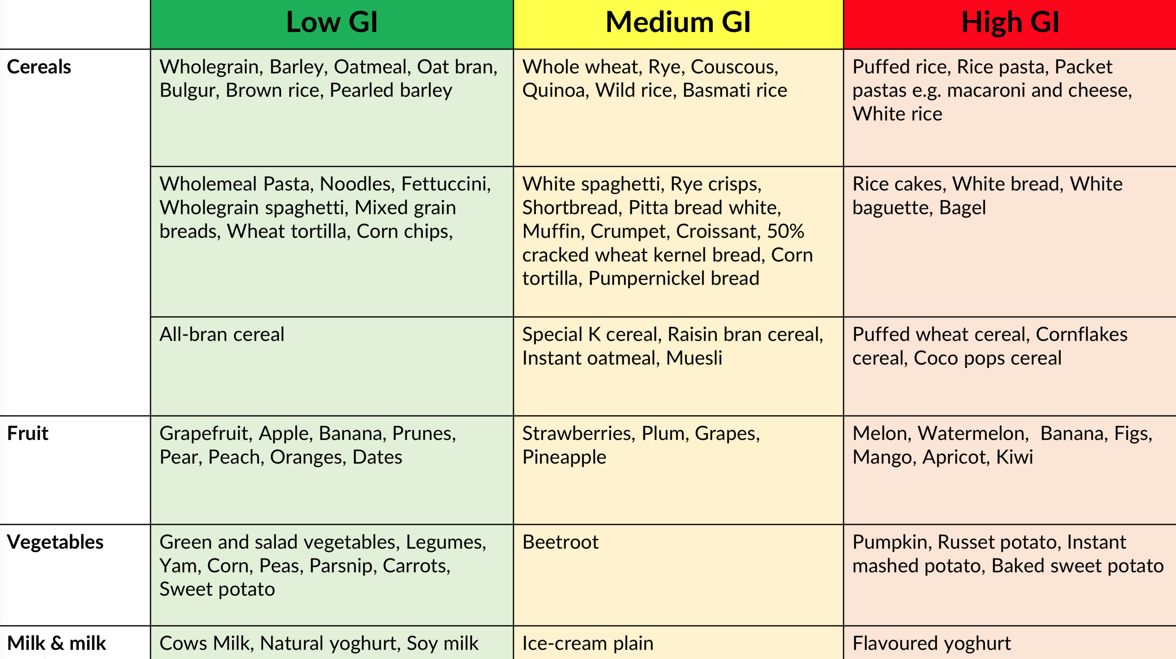 Food Chart GI