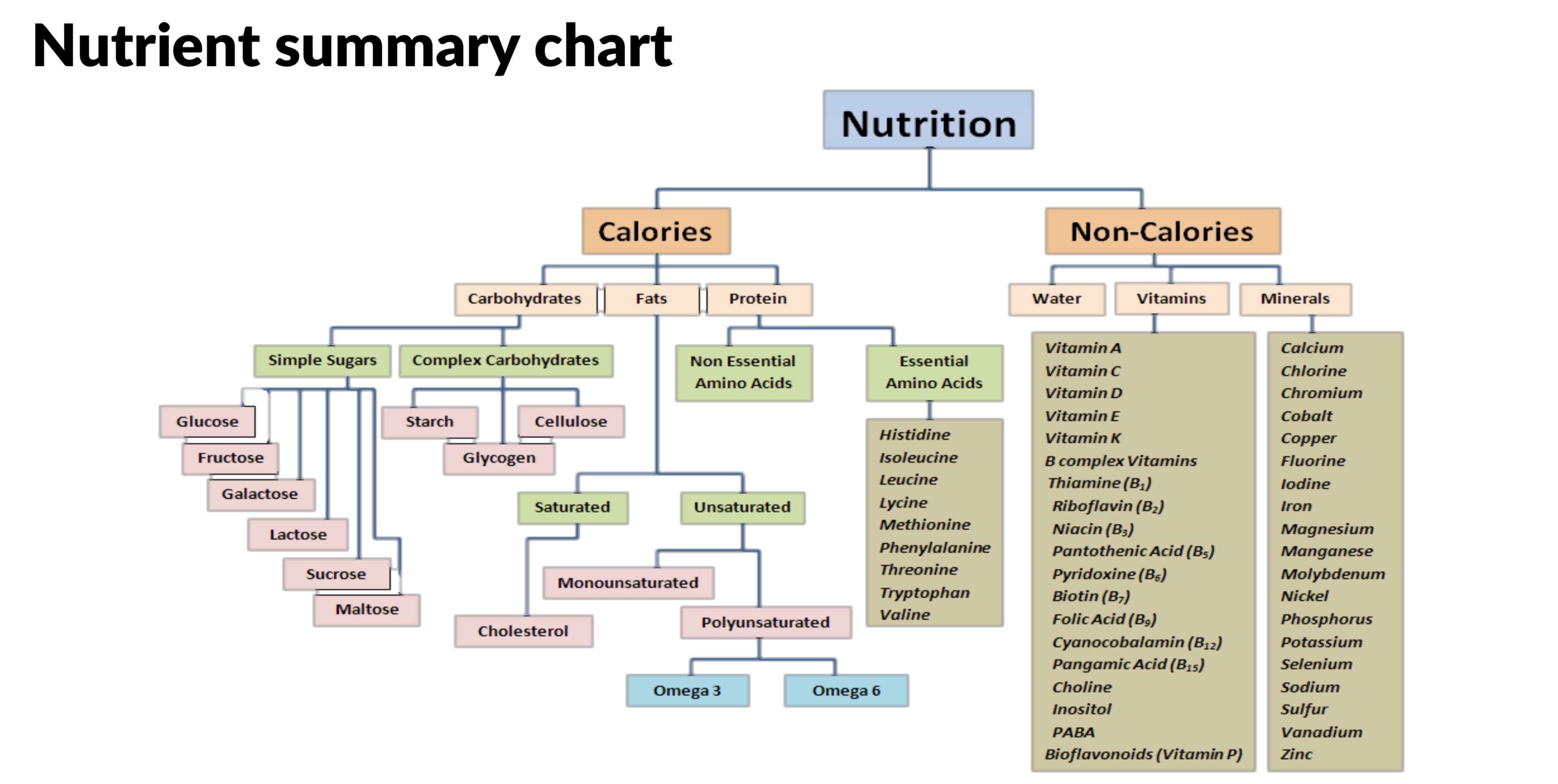 Nutrient chart