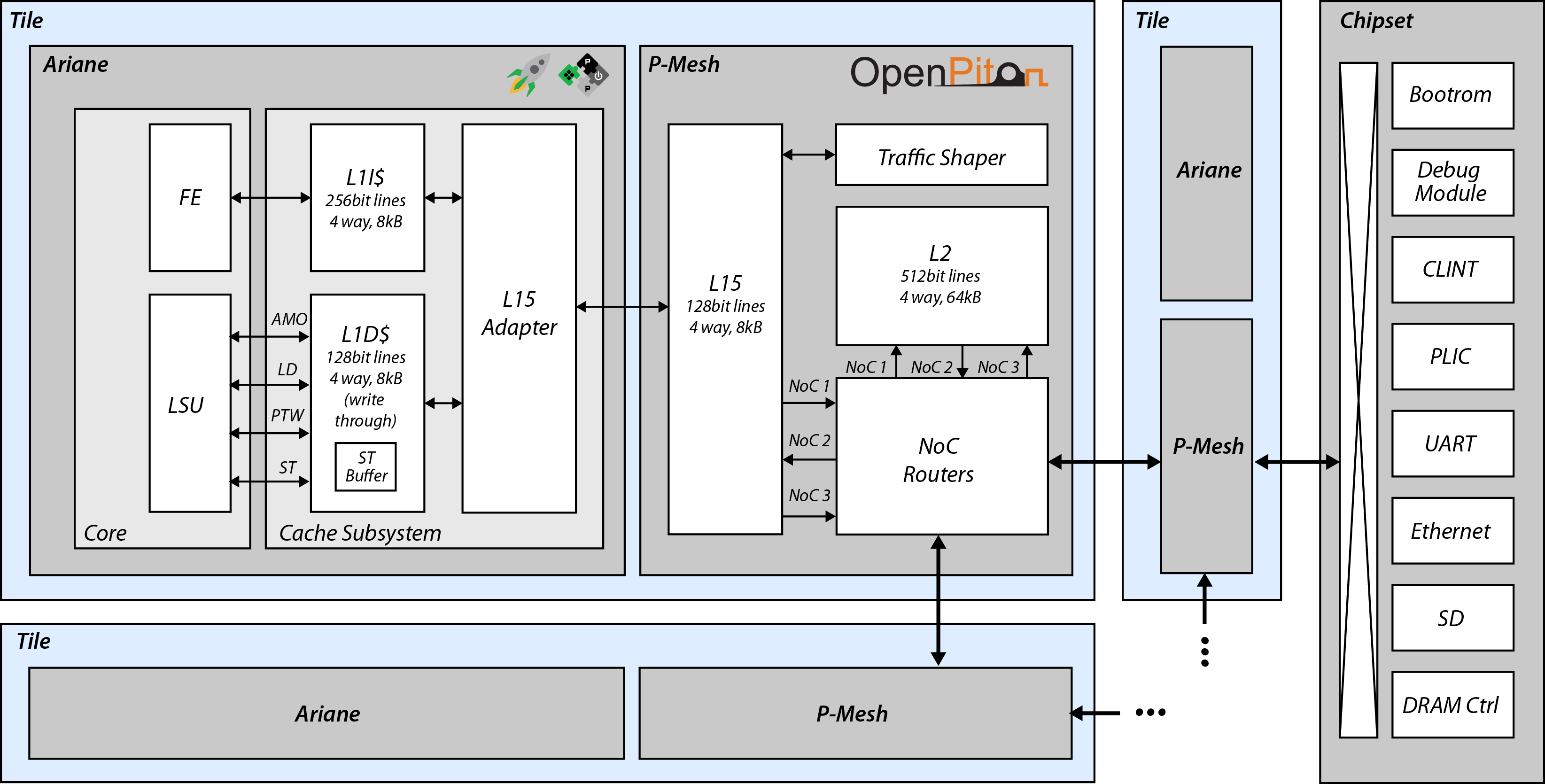 OpenPiton diagram